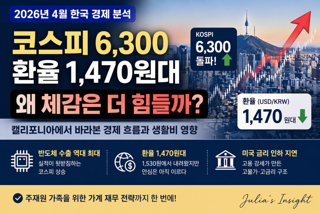 코스피 6300 돌파와 환율 1470원대 흐름을 보여주는 2026년 한국 경제와 생활비 영향 분석 이미지