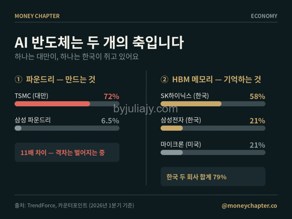 tsmc-korea-chip-share AI 반도체 점유율 비교 — 파운드리 TSMC 72% vs 삼성 6.5%, HBM SK하이닉스 58%