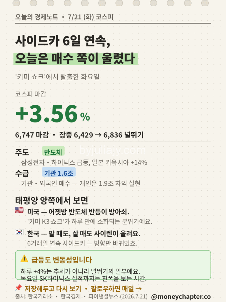 사이드카6일연속 2026년 7월 21일 코스피 매수 사이드카 발동 마감 정리 카드