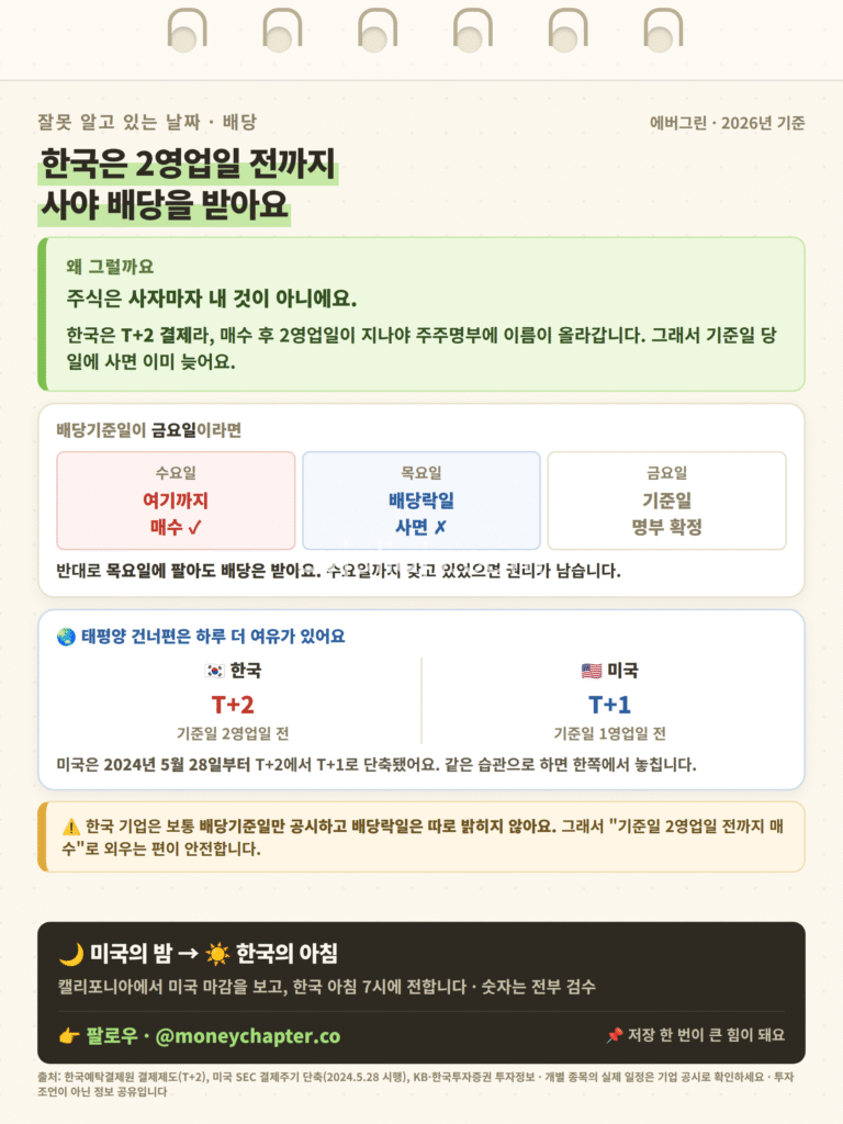 배당기준일 2영업일 전 매수 한국 T+2 미국 T+1 결제주기 비교