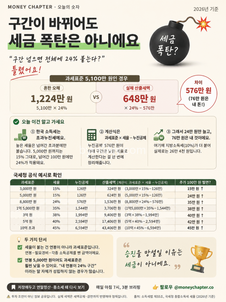 연봉 5000만원 소득세 과세표준 세율 구간표와 누진공제 계산 비교