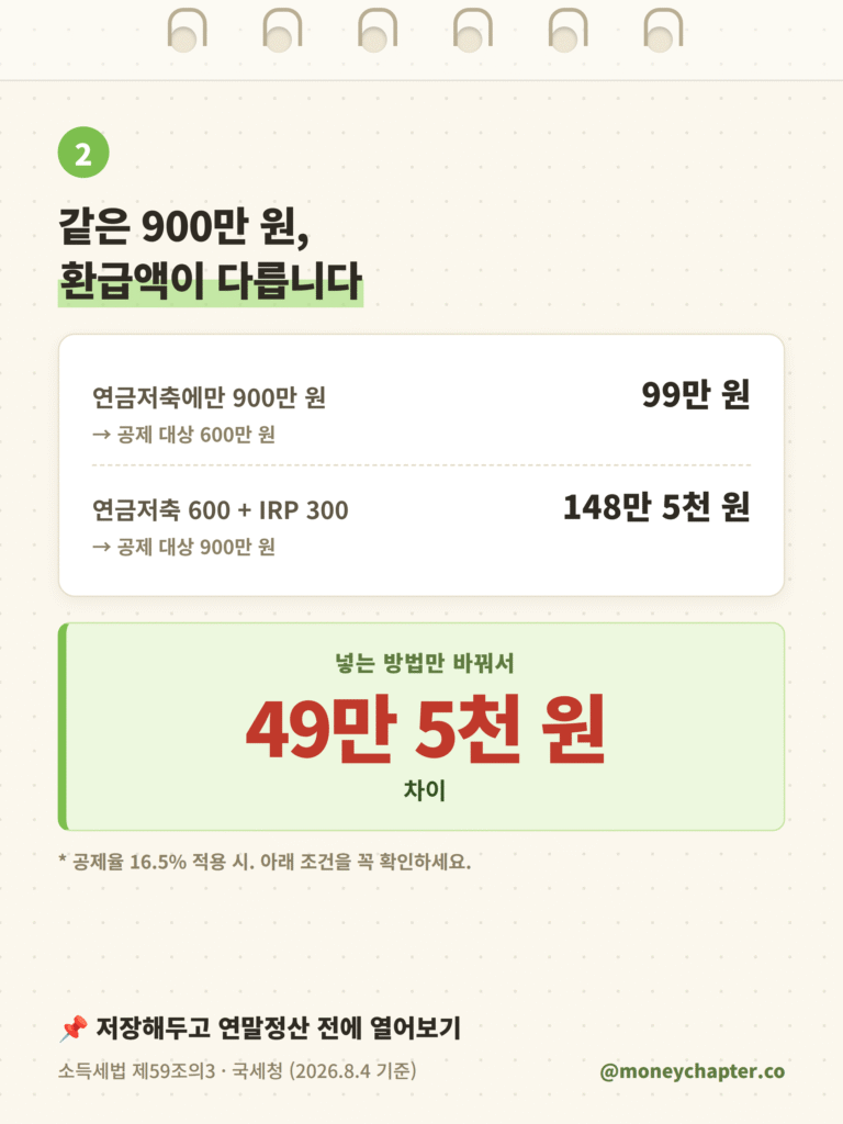 인스타 에버그린 (연금편) 연금저축 IRP 세액공제 900만원 환급액 비교